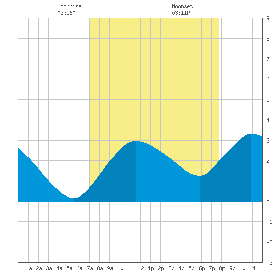 Lostmans River entrance tide chart for Sunday, April 12, 2026