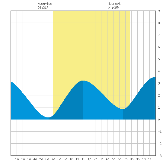Lostmans River entrance tide chart for Monday, April 13, 2026