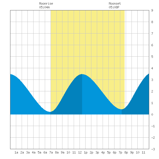 Lostmans River entrance tide chart for Tuesday, April 14, 2026
