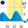 Lostmans River entrance tide chart for Friday, April 17, 2026