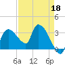 Lostmans River entrance tide chart for Saturday, April 18, 2026