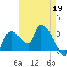 Lostmans River entrance tide chart for Sunday, April 19, 2026