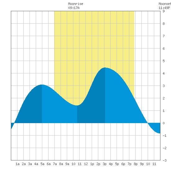 Lostmans River entrance tide chart for Monday, April 20, 2026