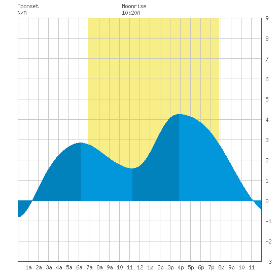 Lostmans River entrance tide chart for Tuesday, April 21, 2026