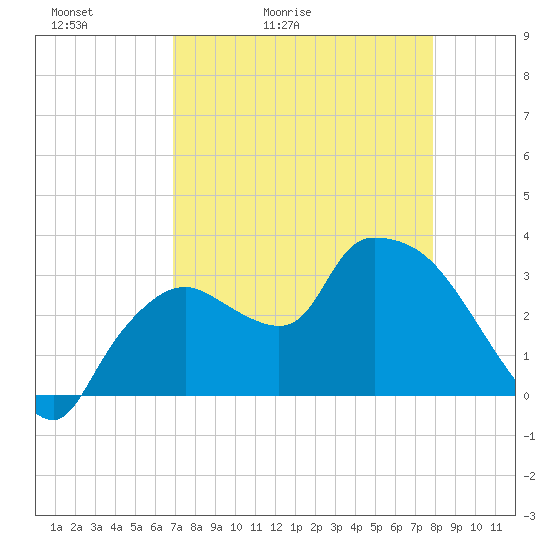 Lostmans River entrance tide chart for Wednesday, April 22, 2026