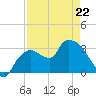 Lostmans River entrance tide chart for Wednesday, April 22, 2026