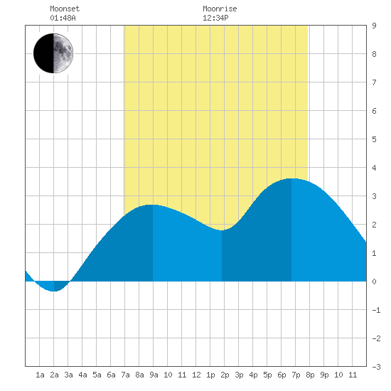 Lostmans River entrance tide chart for Thursday, April 23, 2026