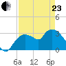 Lostmans River entrance tide chart for Thursday, April 23, 2026