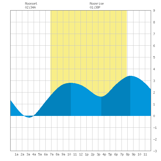 Lostmans River entrance tide chart for Friday, April 24, 2026