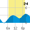 Lostmans River entrance tide chart for Friday, April 24, 2026