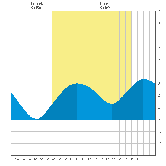 Lostmans River entrance tide chart for Saturday, April 25, 2026