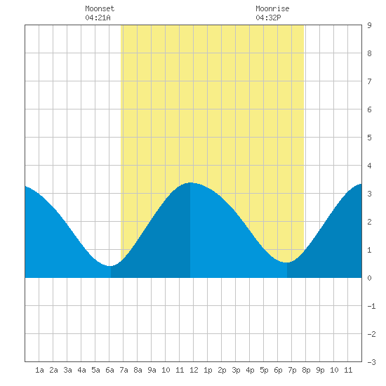 Lostmans River entrance tide chart for Monday, April 27, 2026