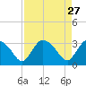Lostmans River entrance tide chart for Monday, April 27, 2026