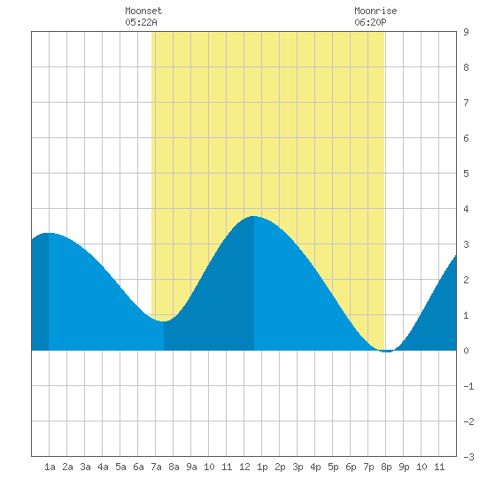 Lostmans River entrance tide chart for Wednesday, April 29, 2026
