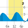 Lostmans River entrance tide chart for Thursday, April 2, 2026