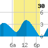 Lostmans River entrance tide chart for Thursday, April 30, 2026