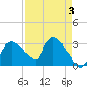 Lostmans River entrance tide chart for Friday, April 3, 2026