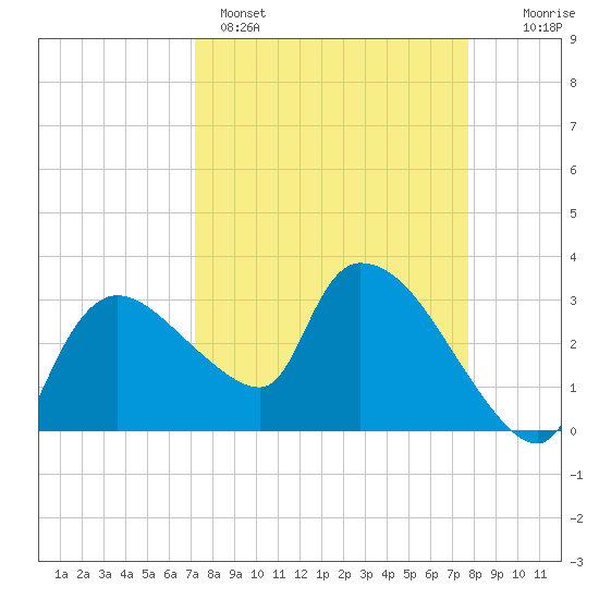 Lostmans River entrance tide chart for Saturday, April 4, 2026
