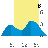 Lostmans River entrance tide chart for Monday, April 6, 2026