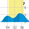 Lostmans River entrance tide chart for Tuesday, April 7, 2026