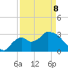 Lostmans River entrance tide chart for Wednesday, April 8, 2026