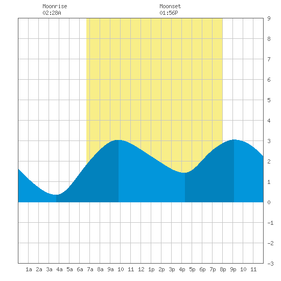 Lostmans River entrance tide chart for Sunday, May 10, 2026