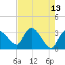 Lostmans River entrance tide chart for Wednesday, May 13, 2026