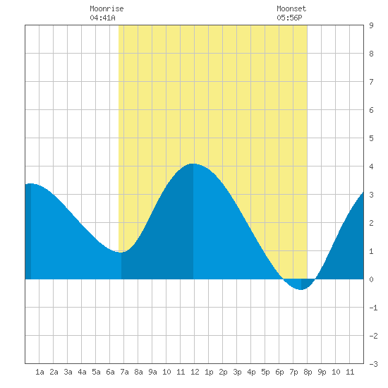 Lostmans River entrance tide chart for Thursday, May 14, 2026