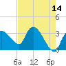 Lostmans River entrance tide chart for Thursday, May 14, 2026