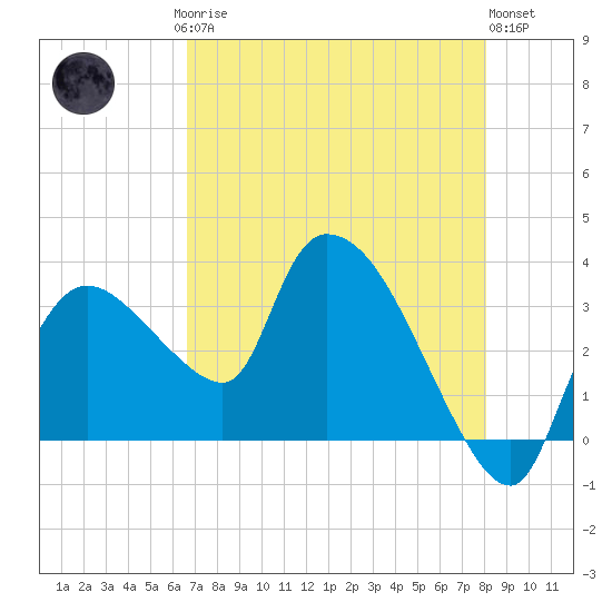 Lostmans River entrance tide chart for Saturday, May 16, 2026