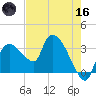 Lostmans River entrance tide chart for Saturday, May 16, 2026