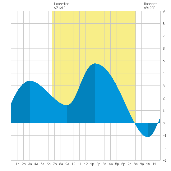 Lostmans River entrance tide chart for Sunday, May 17, 2026