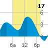Lostmans River entrance tide chart for Sunday, May 17, 2026