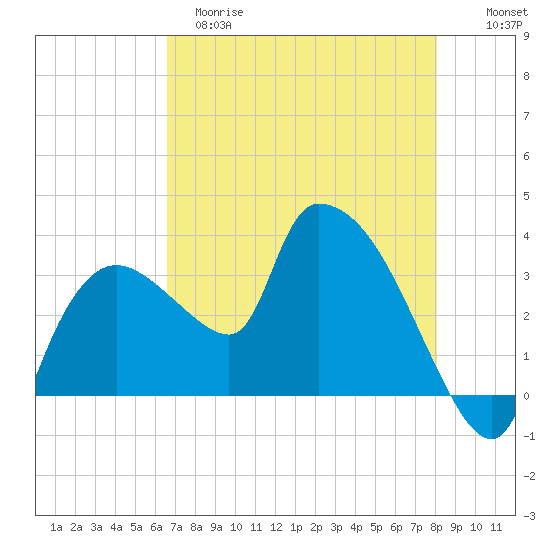 Lostmans River entrance tide chart for Monday, May 18, 2026