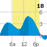 Lostmans River entrance tide chart for Monday, May 18, 2026