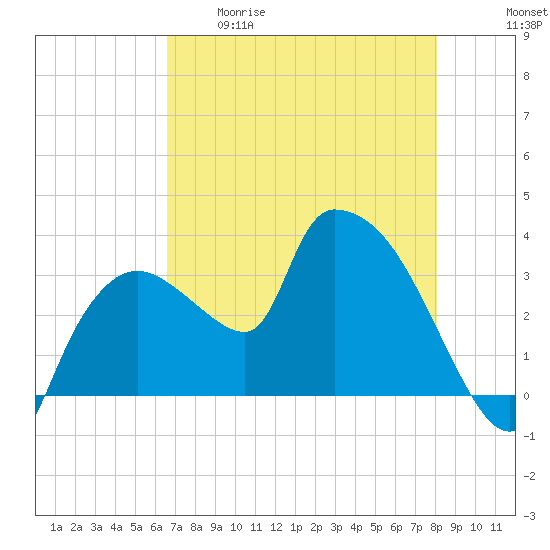 Lostmans River entrance tide chart for Tuesday, May 19, 2026