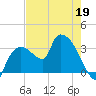 Lostmans River entrance tide chart for Tuesday, May 19, 2026