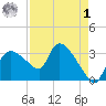 Lostmans River entrance tide chart for Friday, May 1, 2026