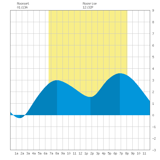 Lostmans River entrance tide chart for Friday, May 22, 2026