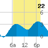 Lostmans River entrance tide chart for Friday, May 22, 2026