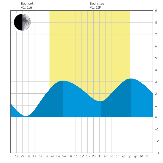 Lostmans River entrance tide chart for Saturday, May 23, 2026