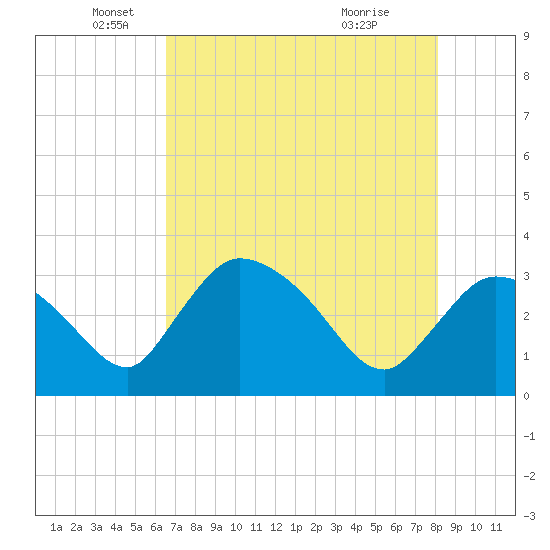 Lostmans River entrance tide chart for Monday, May 25, 2026