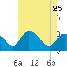 Lostmans River entrance tide chart for Monday, May 25, 2026