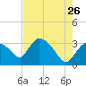 Lostmans River entrance tide chart for Tuesday, May 26, 2026