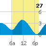 Lostmans River entrance tide chart for Wednesday, May 27, 2026