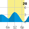 Lostmans River entrance tide chart for Thursday, May 28, 2026