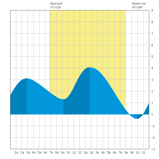 Lostmans River entrance tide chart for Saturday, May 2, 2026