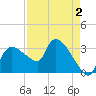 Lostmans River entrance tide chart for Saturday, May 2, 2026