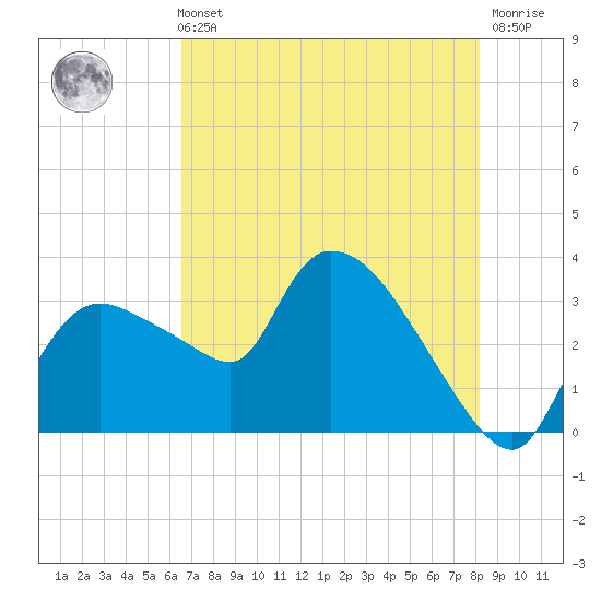 Lostmans River entrance tide chart for Sunday, May 31, 2026