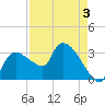 Lostmans River entrance tide chart for Sunday, May 3, 2026